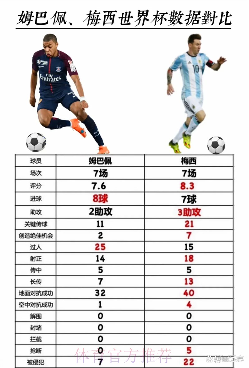 本届世界杯德国梅西数据统计权威解读